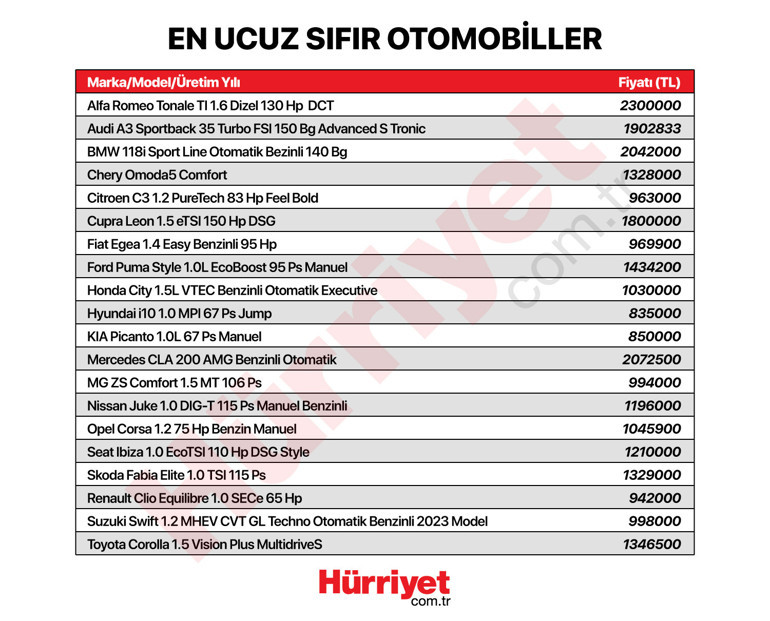 Son dakika... İşte en ucuz sıfır otomobiller... Mutlaka pazarlık edin