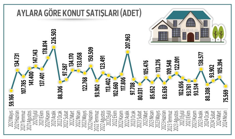 Evde 3 yılın en düşük satışı