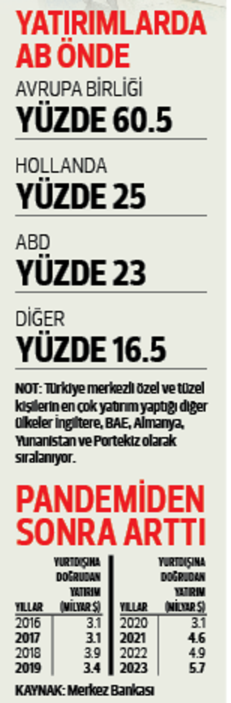 Dışardaki yerli yatırım 50.8 milyar dolar