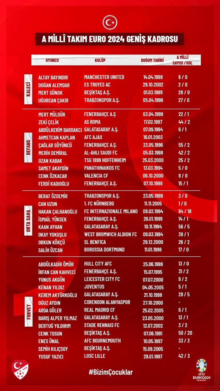 A Milli Takımın EURO 2024 geniş kadrosunda olmayan isimler çok konuşuldu Montella, tercih sebeplerini anlattı