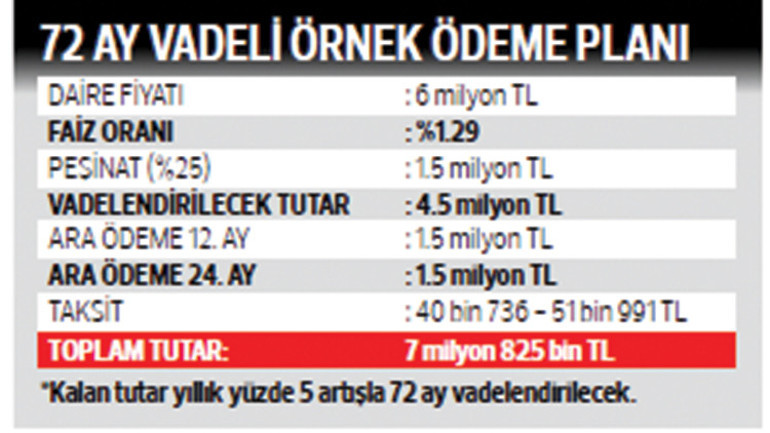 ‘Ev’de düşük faizli kampanya
