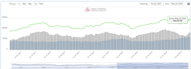 Son dakika... Merkez Bankası rezervlerini açıkladı