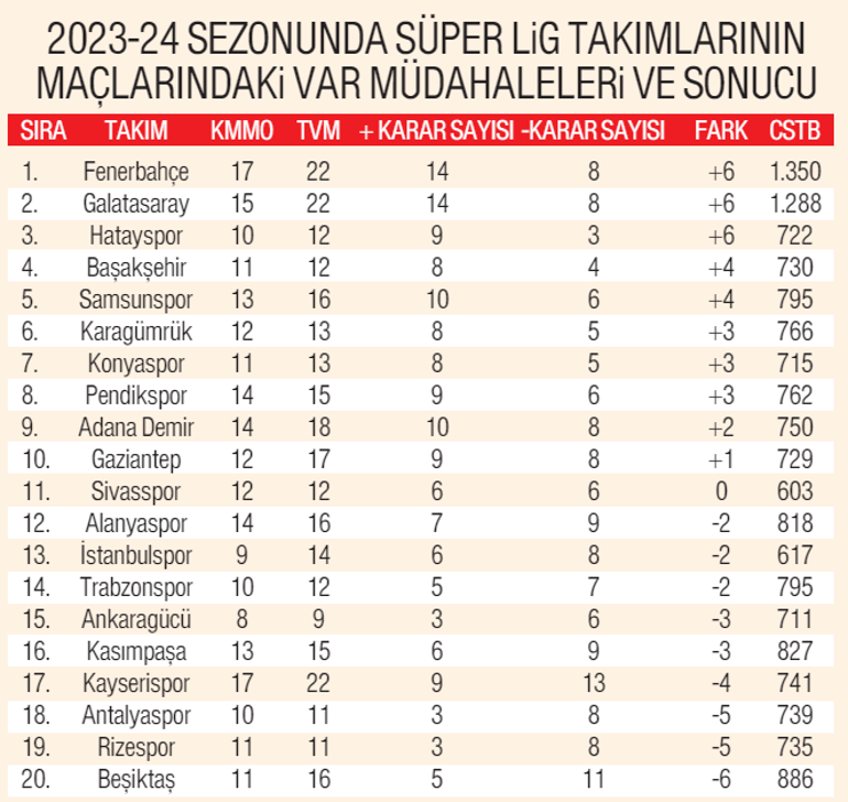 İşte sezonun VAR raporu