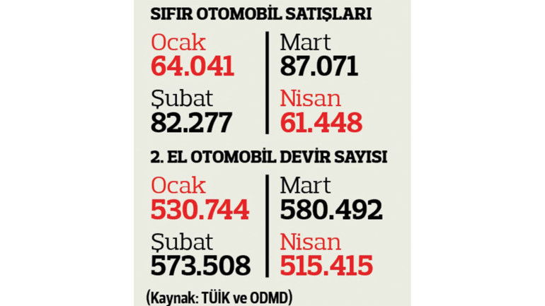 Sıfır otomobilde kampanya arttı 2. el satışları yüzde 28 daraldı... İkinci el pazarına ‘kampanya’ freni