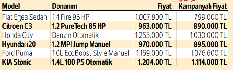 7 Temmuz fırsatları... Yeni güvenlik standartlarına geçiş öncesi sıfır otomobilde kampanyanın dozu arttı
