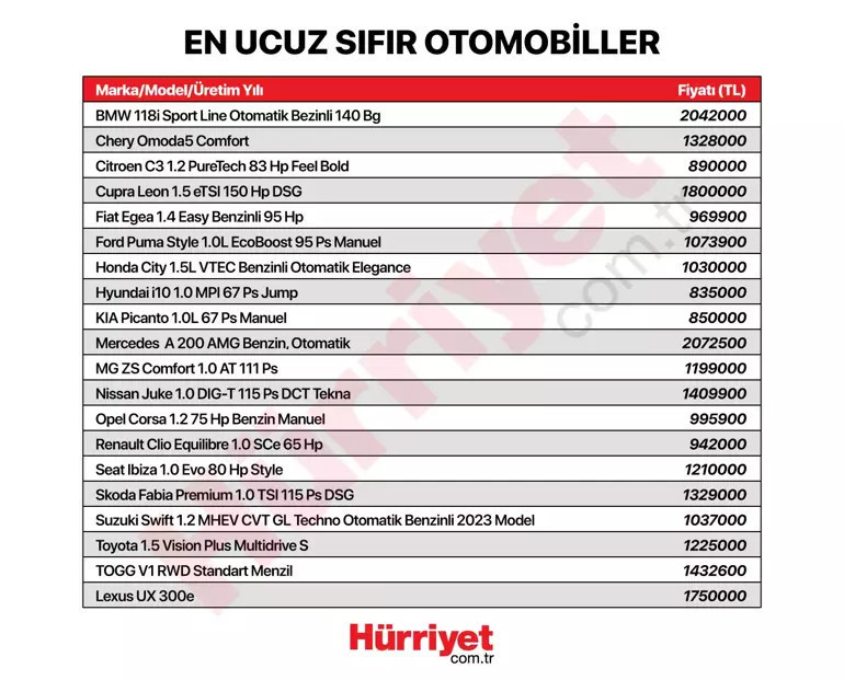 Sıfır otomobil fiyatlarında durum ne İşte tüm araçların fiyat listesi