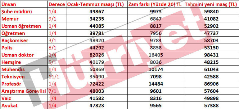 Son dakika... Memur ve memur emeklisi ne kadar zam alacak