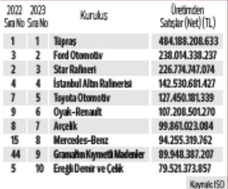 Zor yılda yüzde 42.1 büyüme