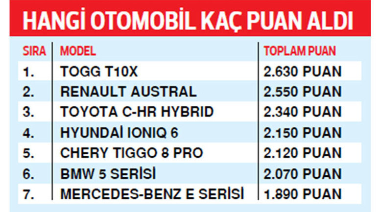Otomotiv gazetecilerinin oylarıyla 7 finalistin arasından seçildi: Yılın otomobili Togg T10X
