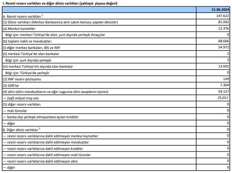 Son dakika... Merkezin rezervlerinde yeni rekor