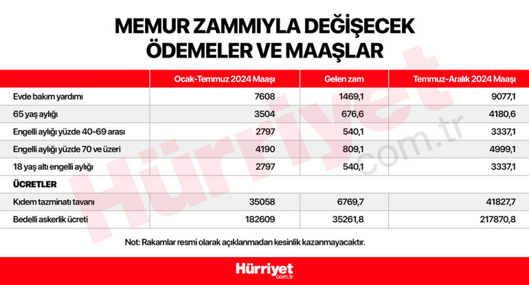Son dakika... Bedelli askerlik, engelli aylığı, 65 yaş aylığı, kıdem tazminatı tavanı, evde bakım yardımı... Hepsi değişti...