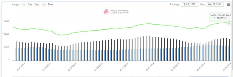 Son dakika... Merkez Bankası rezervlerini açıkladı
