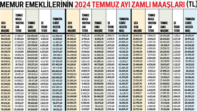 En düşük emekli memur maaşı 17.573 TL