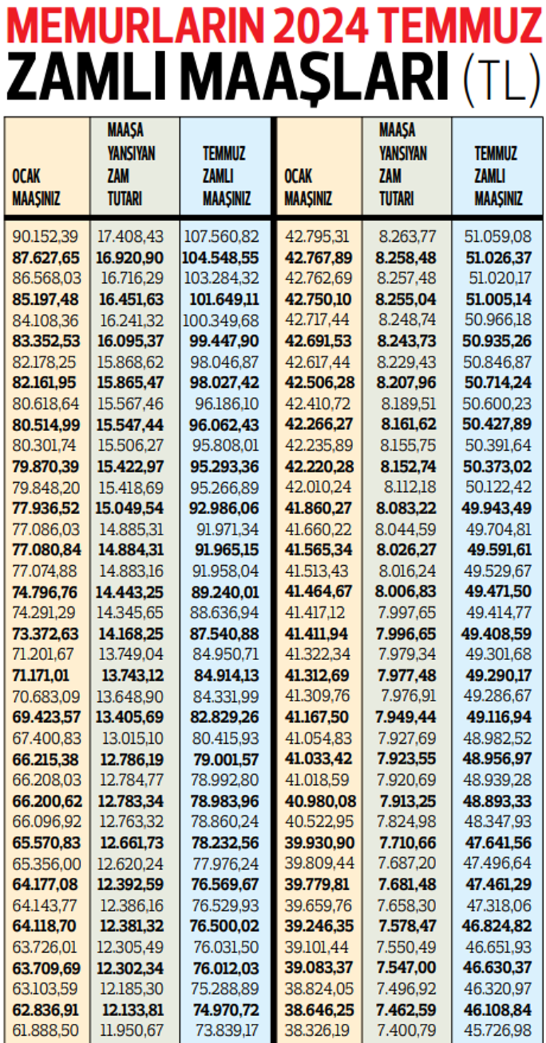 En düşük memur maaşı 39 bin 183 lira olacak
