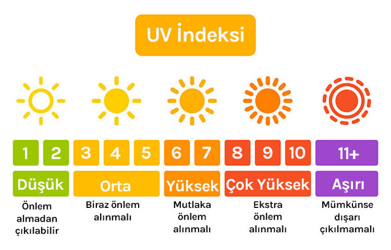 Kontrol etmeden kesinlikle dışarı çıkmayın En az hava sıcaklığı kadar önemli... | UV indeksi ne anlama geliyor Hangi sayı ne ifade ediyor