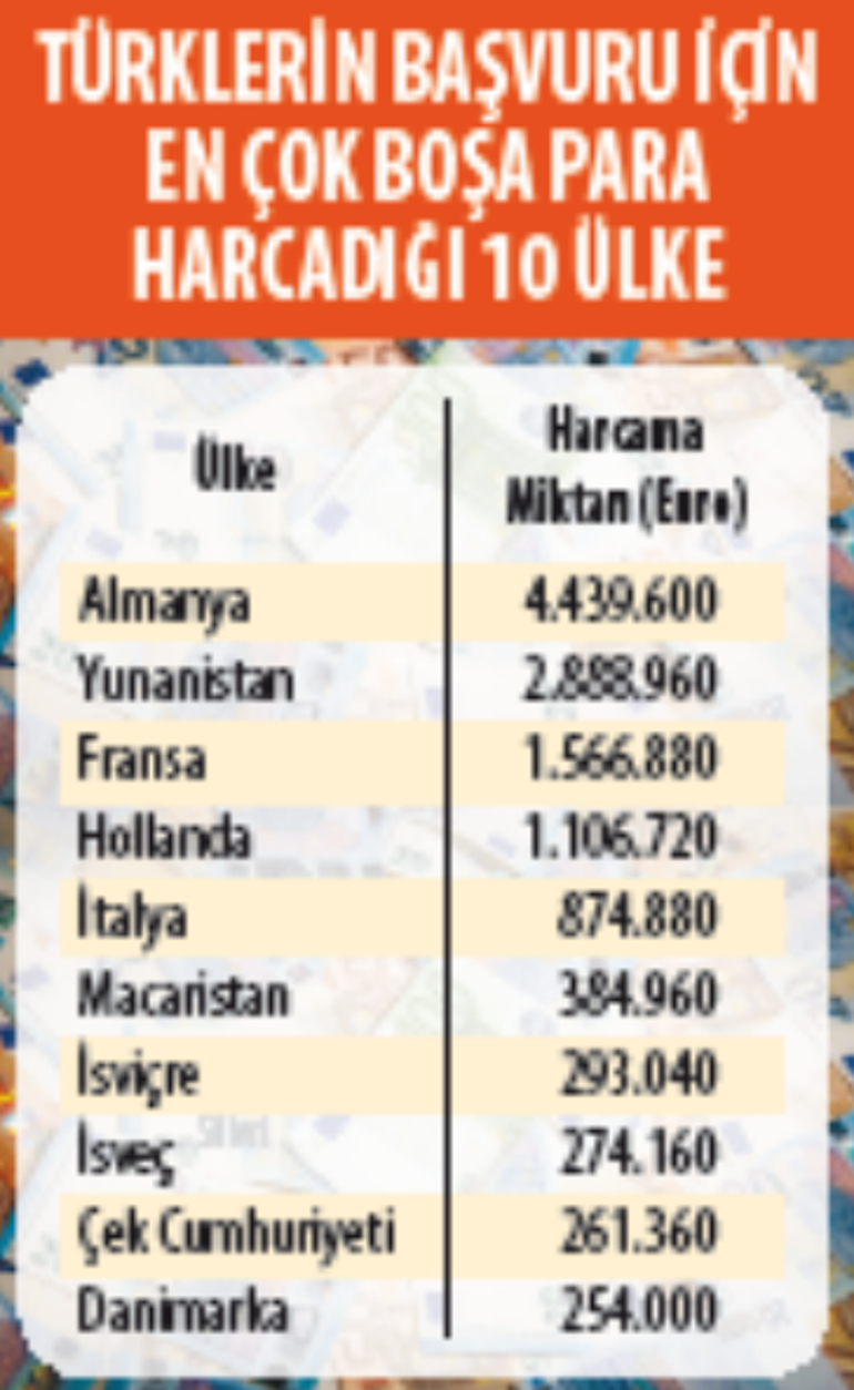 Vize reddi 13 milyon Euro’ya mal oldu