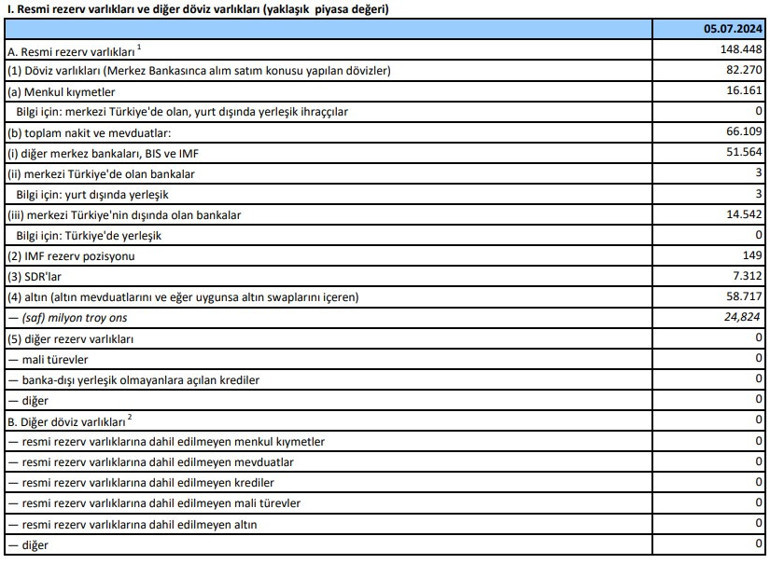 Son dakika... Merkez Bankasının rezervlerinde yeni rekor... Bakan Şimşekten açıklama
