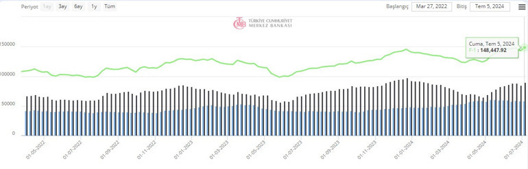 Son dakika... Merkez Bankasının rezervlerinde yeni rekor... Bakan Şimşekten açıklama