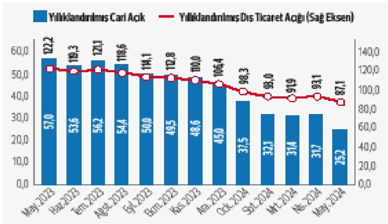 Cari açık beklentilerin üstünde düştü