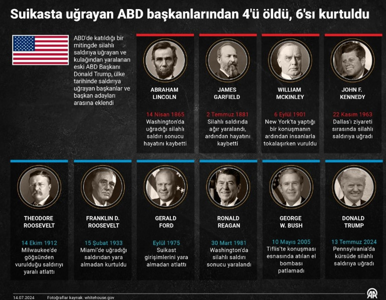 Trumpa saldırı bir ilk değil Suikasta uğrayan ABD başkanlarından 4ü öldü, 6sı kurtuldu