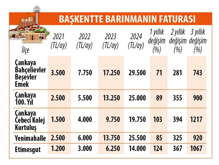 Öğrencilere barınma rehberi