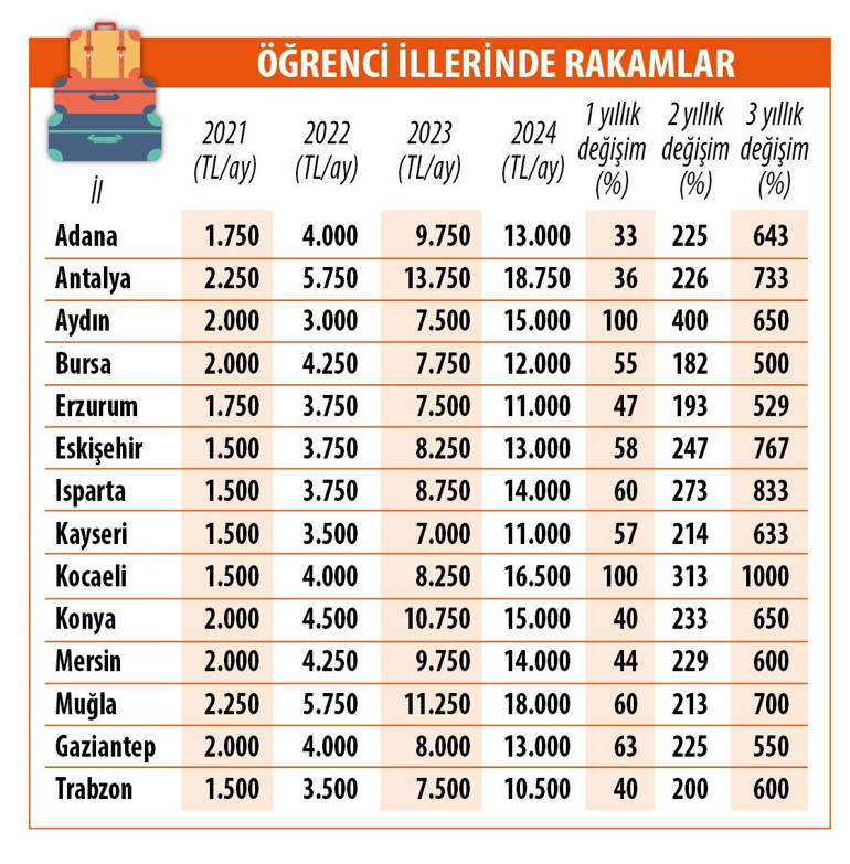 Öğrencilere barınma rehberi