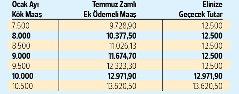 En düşük emekli aylığı 12.500 liraya çıkıyor