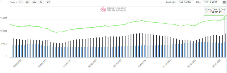 Merkez Bankasının rezervlerinde yeni rekor