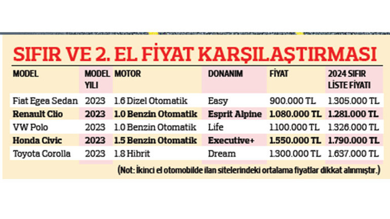 2. el otomobil satışında son 5 yılın en düşük haziranı görüldü: İkinci el kontak kapattı