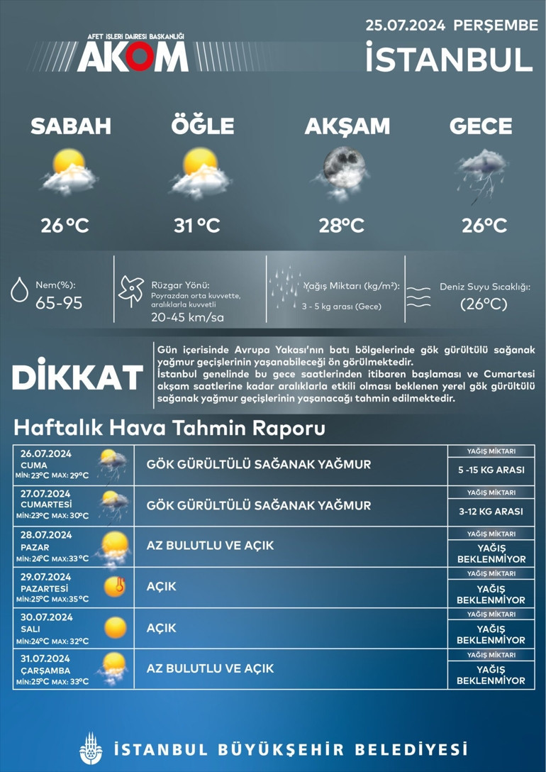 SON DAKİKA HAVA DURUMU TAHMİNLERİ İL İL | Bugün (26 Temmuz) hava nasıl olacak İstanbula yağmur yağacak mı Meteoroloji ve AKOMdan peş peşe uyarı