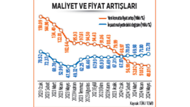Evde fiyat artışı maliyetin gerisinde kaldı