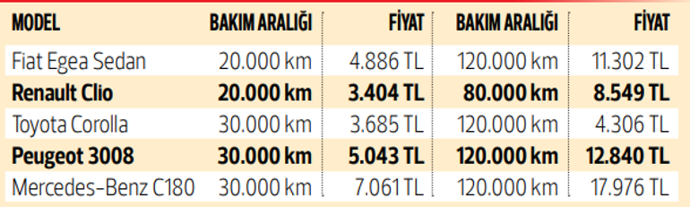 İşte otoda bakımın faturası... Hürriyet tüm güncel masrafları kalem kalem hesapladı