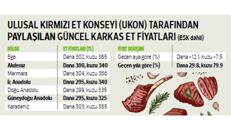 Talep azaldı fiyat yüzde 25 düştü