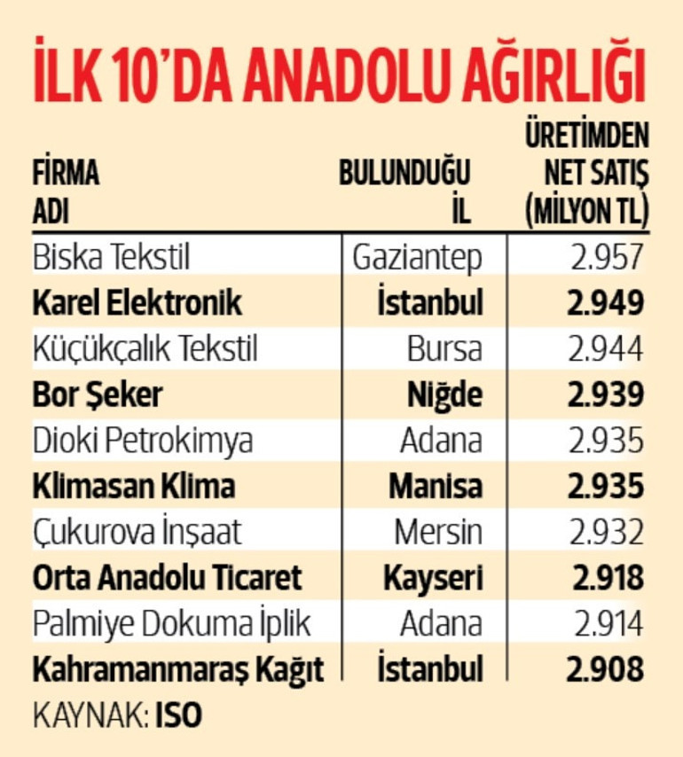 Deprem ve küresel resesyon rapora damga vurdu... İkinci 500’de enflasyon etkisi