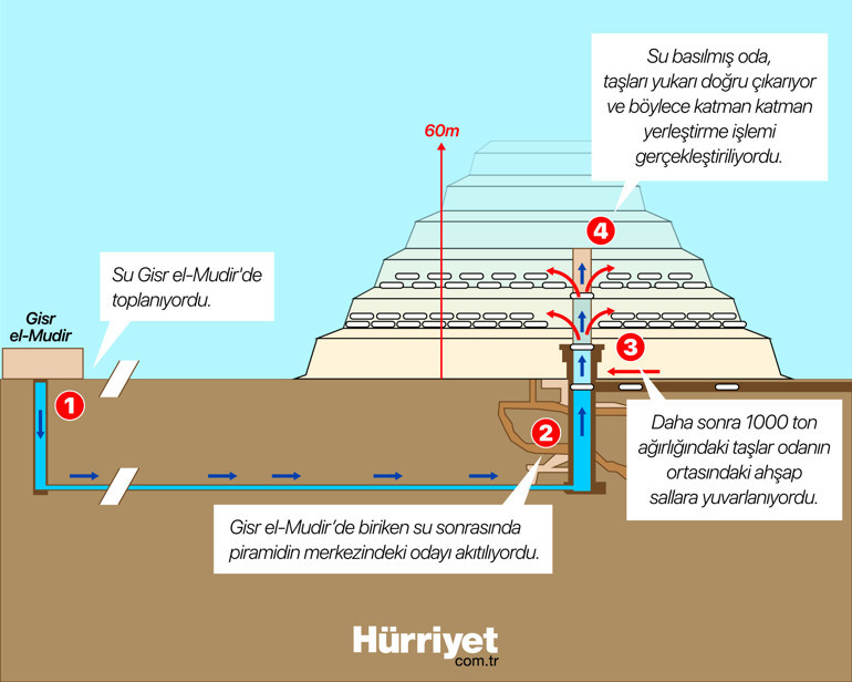 Piramitlerin inşasındaki gizem sonunda çözüldü mü Bilim insanlarının yeni keşfi şaşırttı…  ‘Karmaşık bir yöntem ama çok etkileyici’