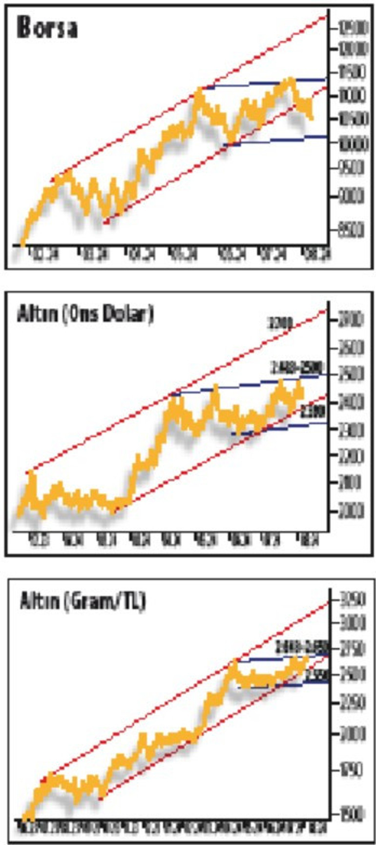 Altın tekrar zirvede