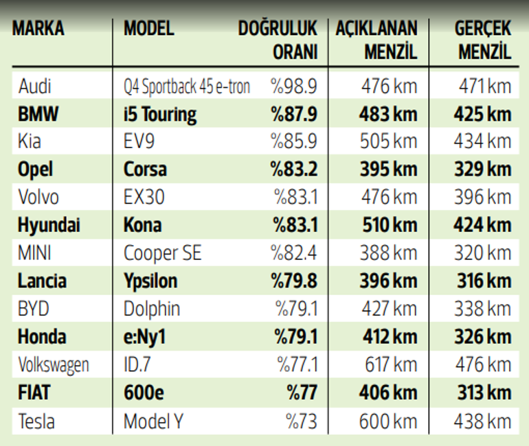 İşte elektrikli araçların gerçek menzilleri