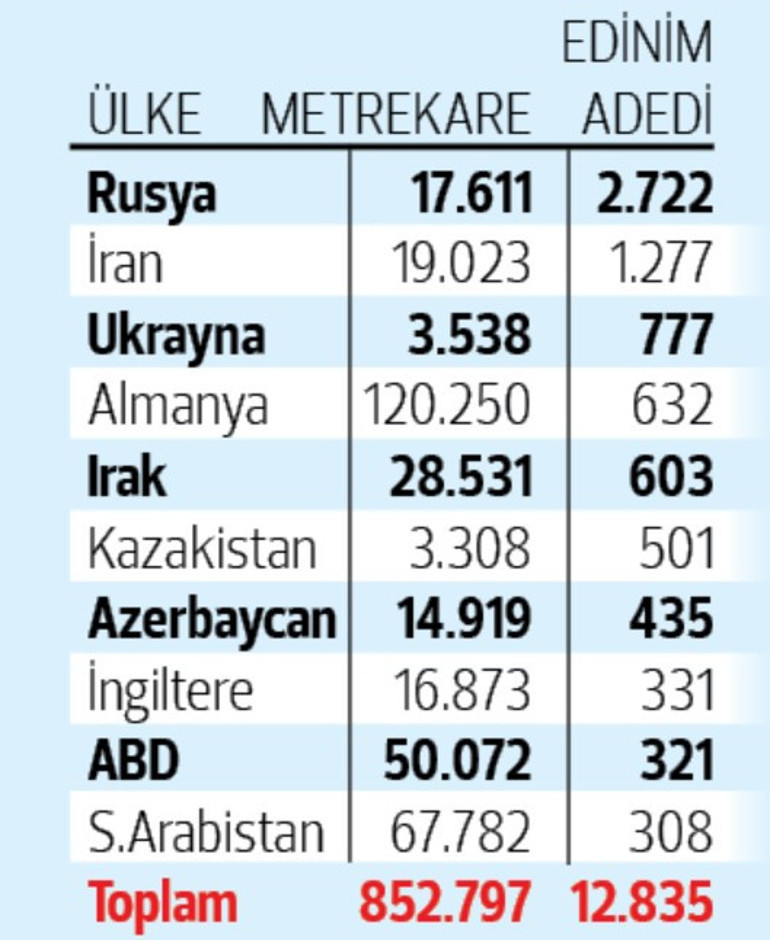 Yabancıya gayrimenkul satışı %65 düştü
