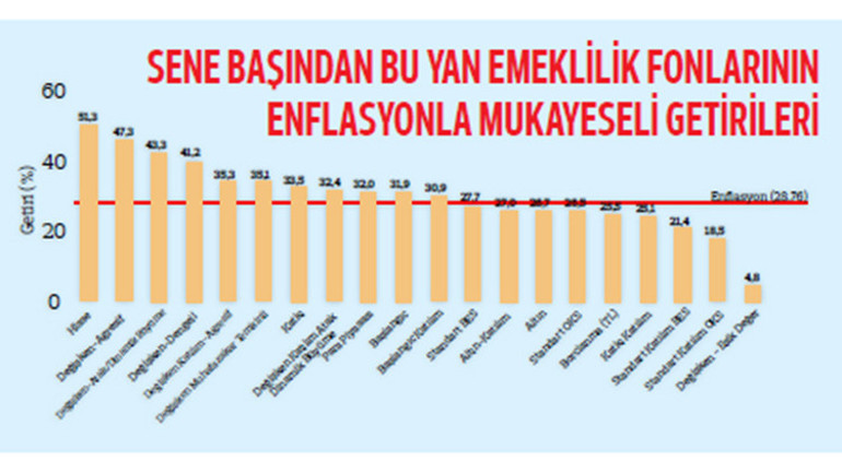 Emeklilik fonlarının 7 aylık performansı belli oldu: BES’te hisseyi seçene rekor getiri