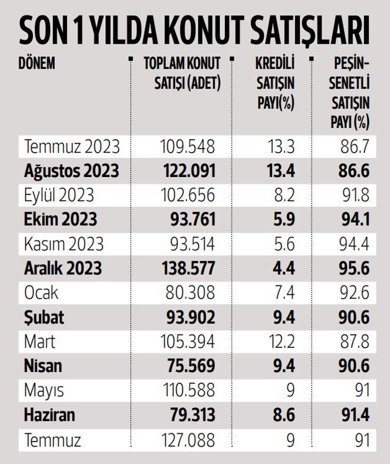 Kampanya ve indirimler rekor getirdi... Konutta nabız atıyor