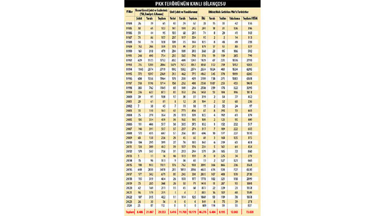 Kürt katili PKK terörünün 40 yıllık bilançosu: 14.600 günde 14.902 şehit 46.276 terörist öldürüldü