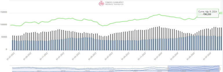 Son dakika... Merkez Bankası rezervlerini açıkladı
