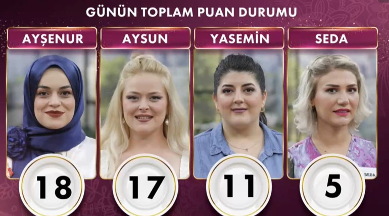 GELİNİM MUTFAKTA 15 AĞUSTOS 2024 PUAN DURUMU: Sadece 1 puanla kaçırdı Gelinim Mutfakta bugün kim 1. oldu, çeyreği kim aldı