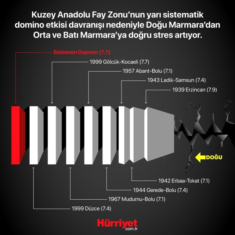Depremin ardından 25 yıl: Marmara’da zaman daralıyor, binalar alarm veriyor Hangi ilçedeki konutlar daha fazla hasar görebilir ‘1980 öncesi yapılan 4-7 katlı yapılara dikkat’