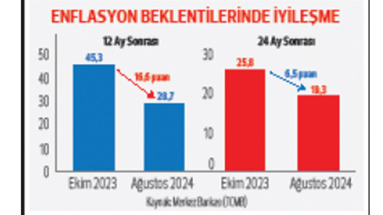 Dolar ve faiz beklentisi geriledi