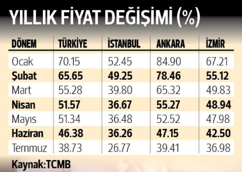 İstanbul son sırada... Konut fiyat artışı 34 ayın en düşüğü