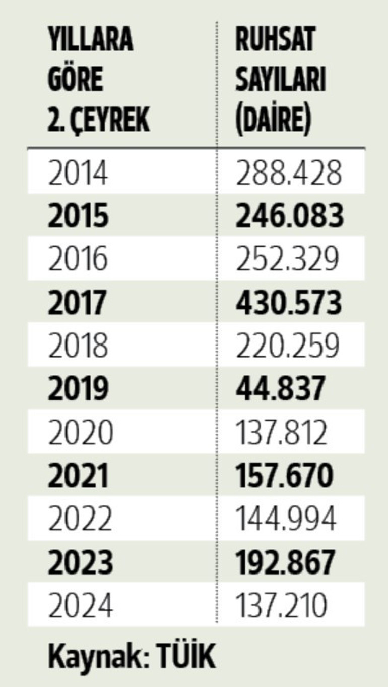 İstanbul son sırada... Konut fiyat artışı 34 ayın en düşüğü