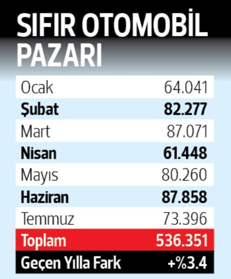 İkinci el araçların satış süreleri 10 haftayı buluyor... ‘İkinci el’de kaldı
