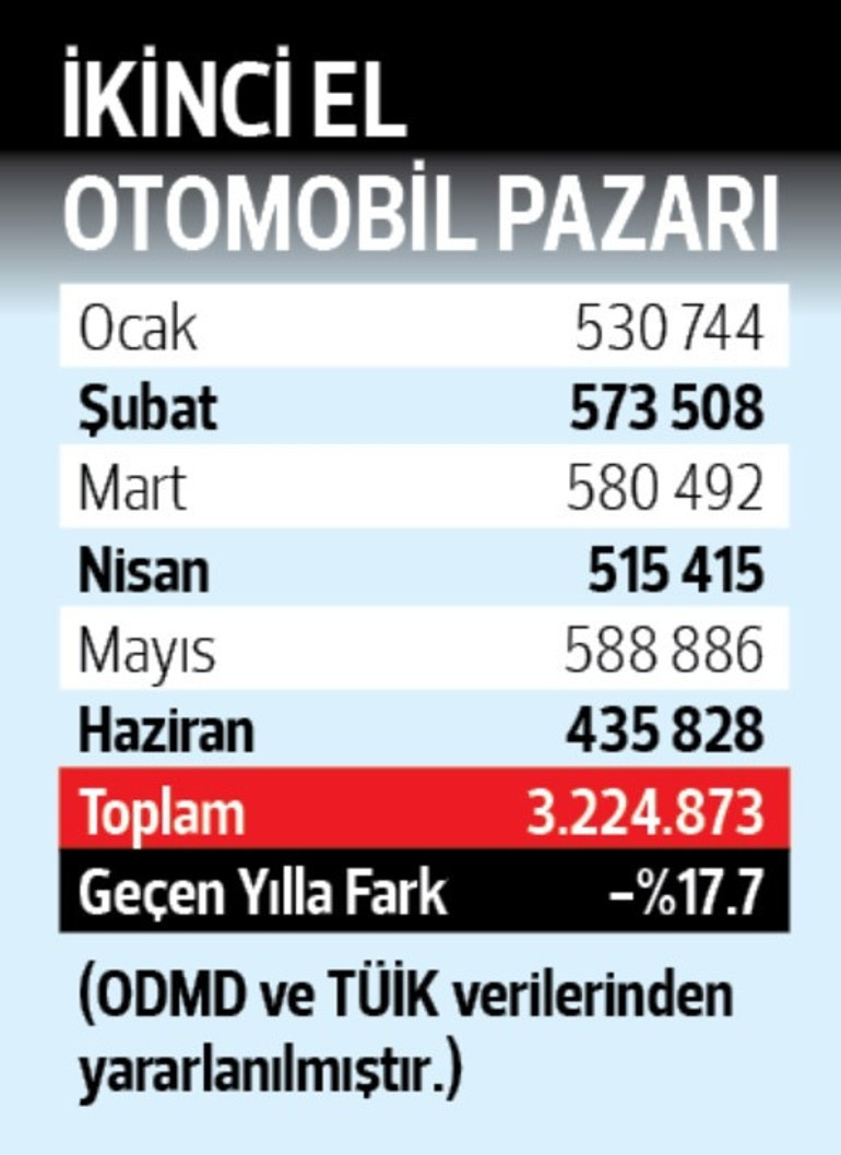 İkinci el araçların satış süreleri 10 haftayı buluyor... ‘İkinci el’de kaldı