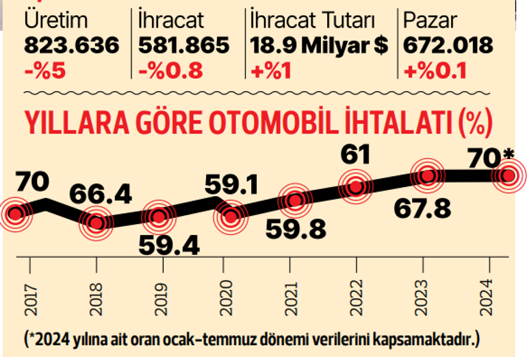 10 otomobilin 7’sini ithal aldık: Yeni markalar ÖTV matrahları ve model geçişleri etkili oldu